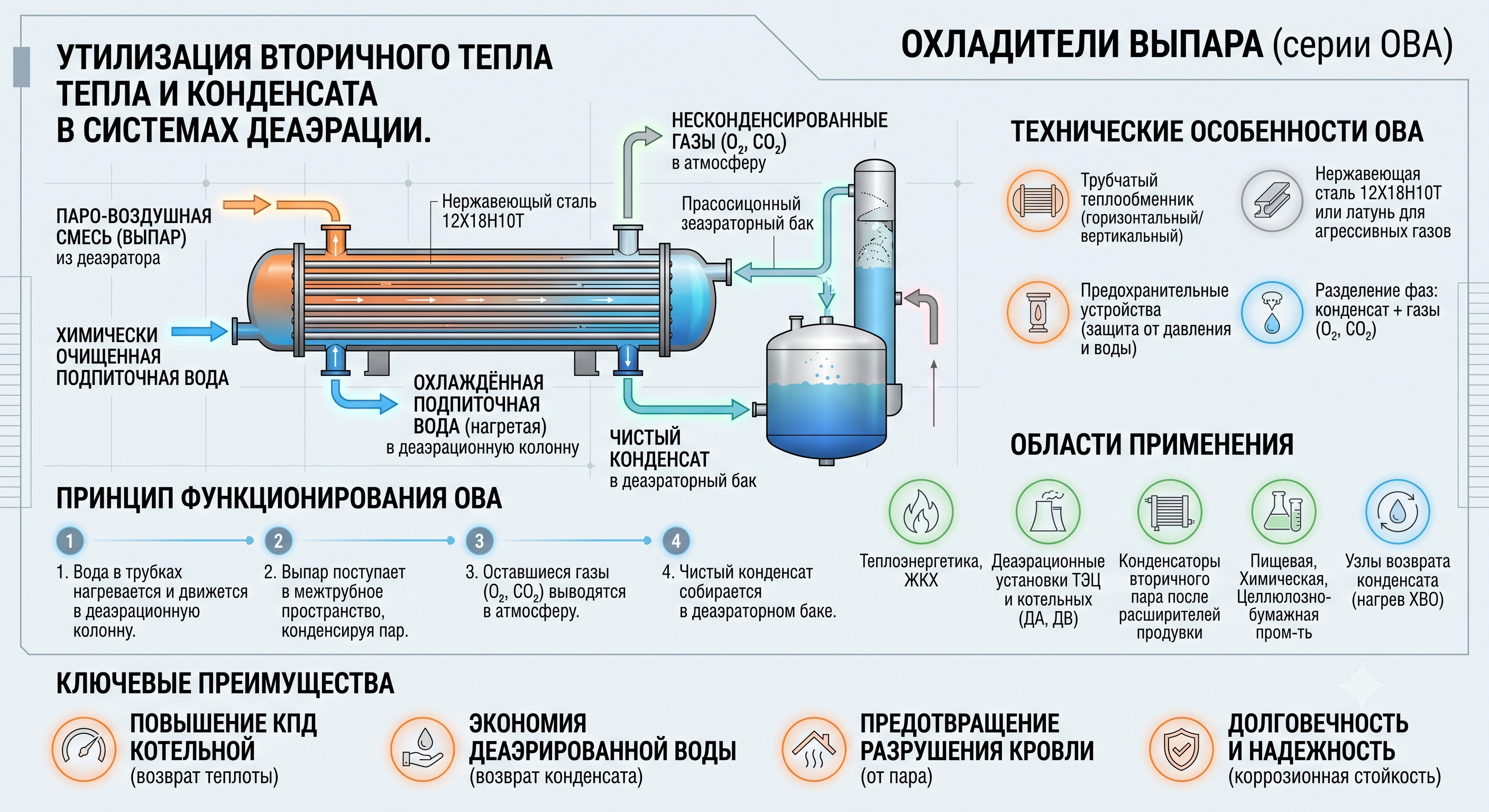 Охладители выпара (серии ОВА) Охладители выпара (серии ОВА)